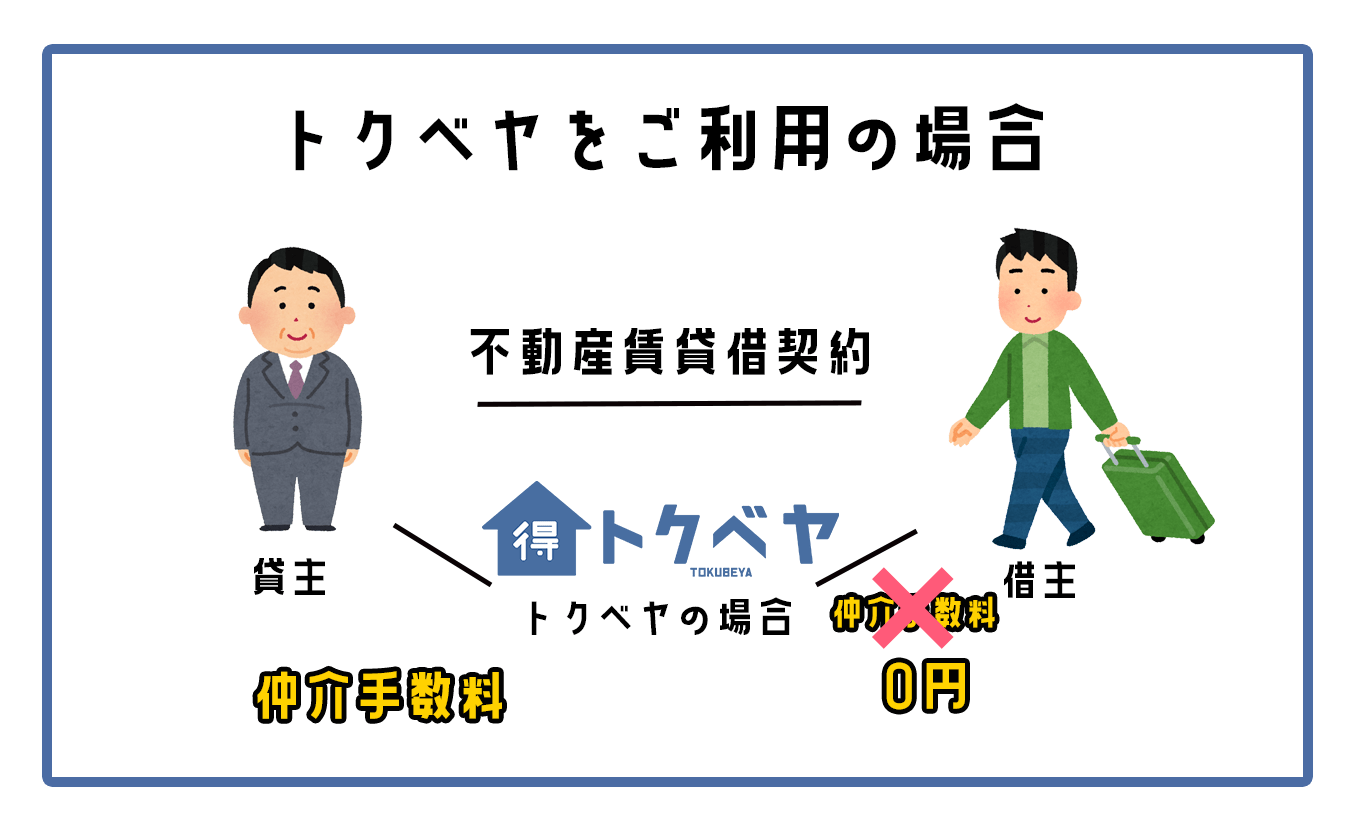 トクベヤでは、お客様の仲介手数料は0円