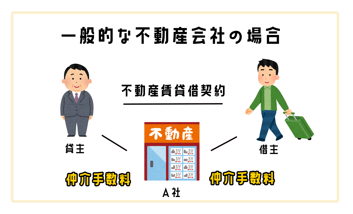 一般的な不動産会社では、貸主と借主の両方が仲介手数料を払う